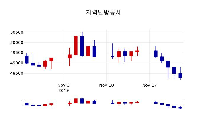 ▲지난 30영업일 동안 지역난방공사 주가변동정보