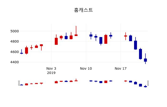 ▲지난 30영업일 동안 홈캐스트 주가변동정보