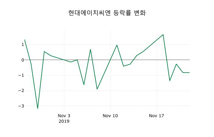▲지난 2주간의 등락률 변동정보