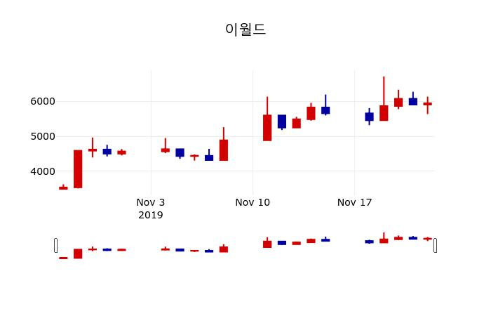 ▲지난 30영업일 동안 이월드 주가변동정보