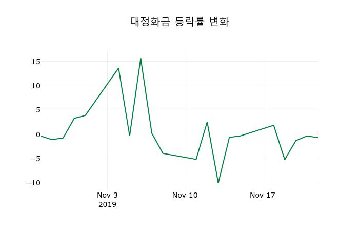 ▲지난 2주간의 등락률 변동정보