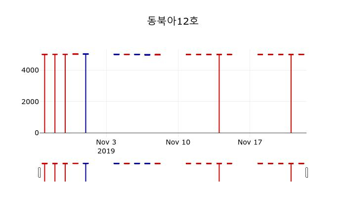 ▲지난 30영업일 동안 동북아12호 주가변동정보