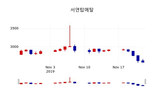 ▲지난 30영업일 동안 서연탑메탈 주가변동정보