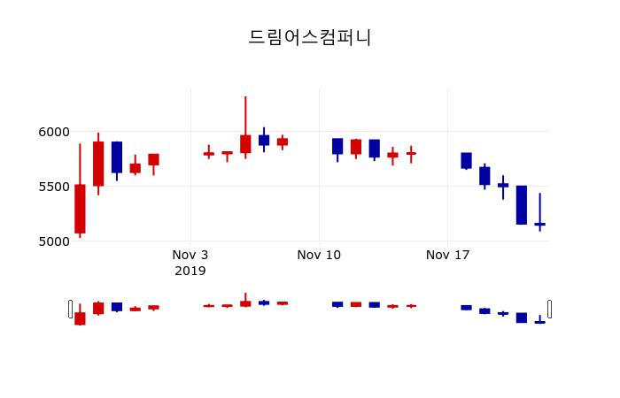 ▲지난 30영업일 동안 드림어스컴퍼니 주가변동정보