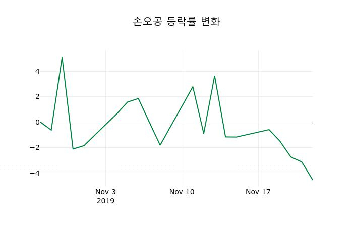 ▲지난 2주간의 등락률 변동정보