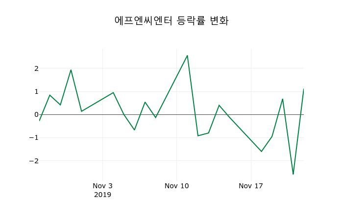 ▲지난 2주간의 등락률 변동정보