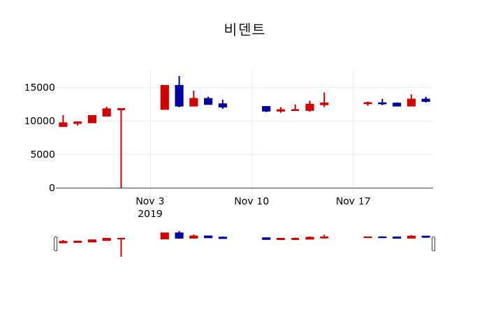▲지난 30영업일 동안 비덴트 주가변동정보