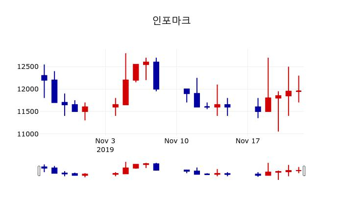 ▲지난 30영업일 동안 인포마크 주가변동정보