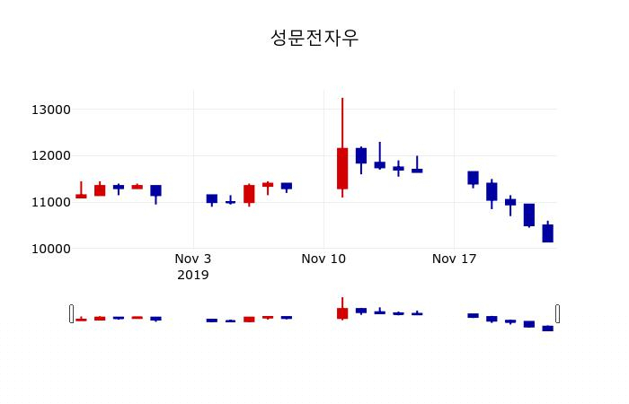 ▲지난 30영업일 동안 성문전자우 주가변동정보