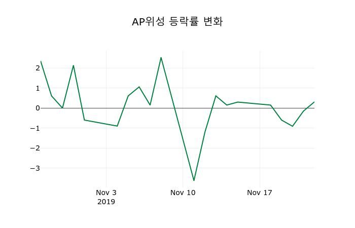 ▲지난 2주간의 등락률 변동정보