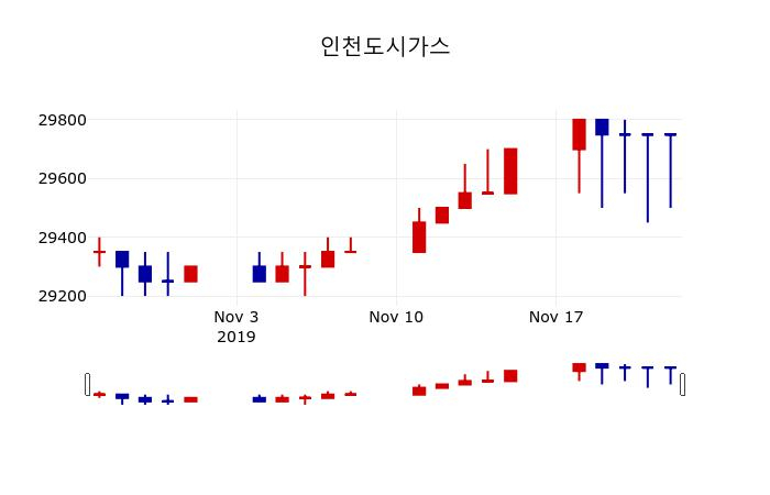 ▲지난 30영업일 동안 인천도시가스 주가변동정보