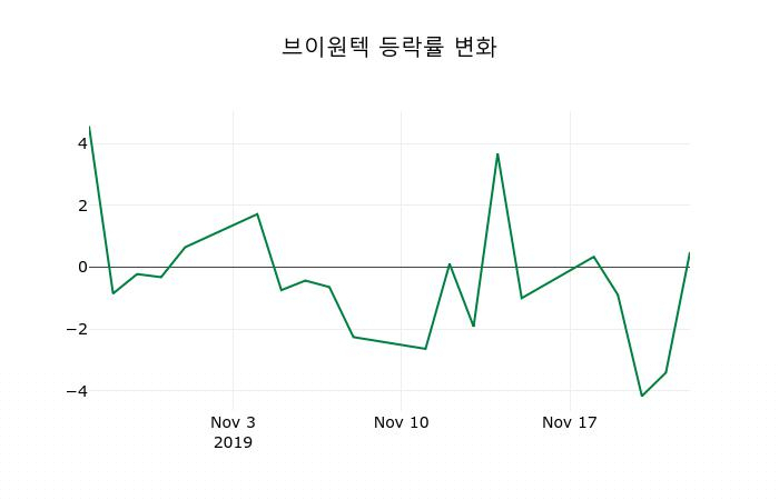 ▲지난 2주간의 등락률 변동정보