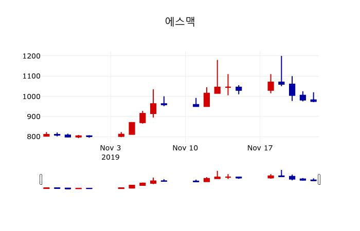 ▲지난 30영업일 동안 에스맥 주가변동정보