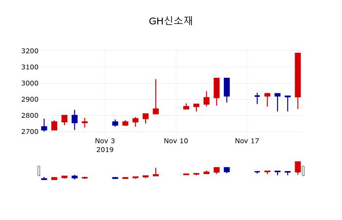 ▲지난 30영업일 동안 GH신소재 주가변동정보
