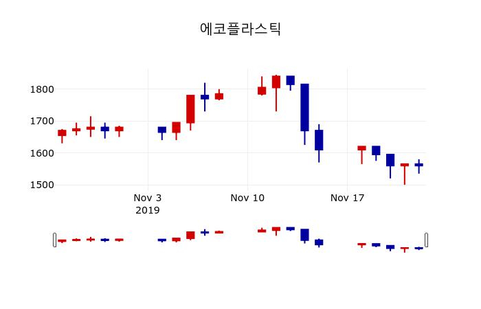 ▲지난 30영업일 동안 에코플라스틱 주가변동정보