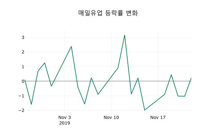 ▲지난 2주간의 등락률 변동정보