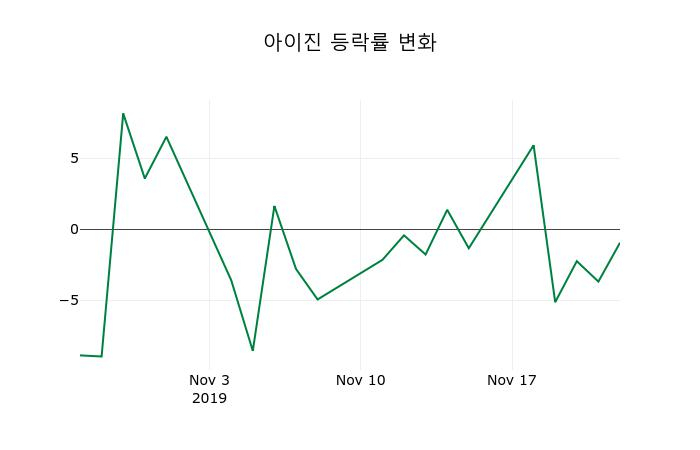 ▲지난 2주간의 등락률 변동정보