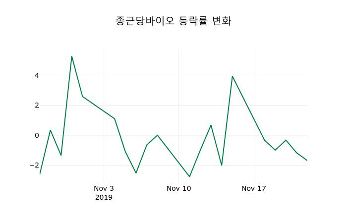 ▲지난 2주간의 등락률 변동정보