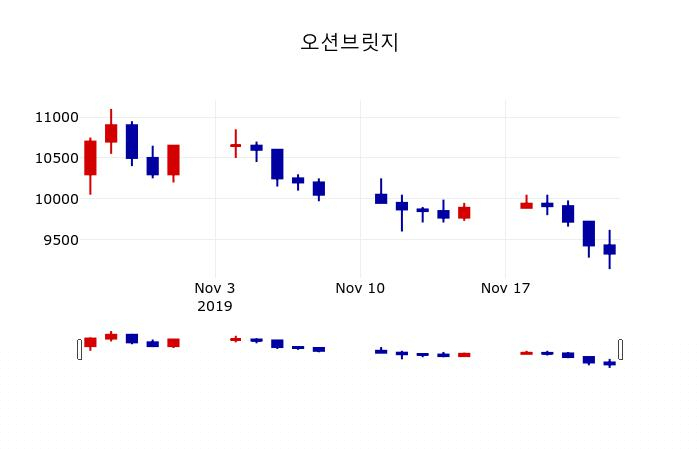 ▲지난 30영업일 동안 오션브릿지 주가변동정보