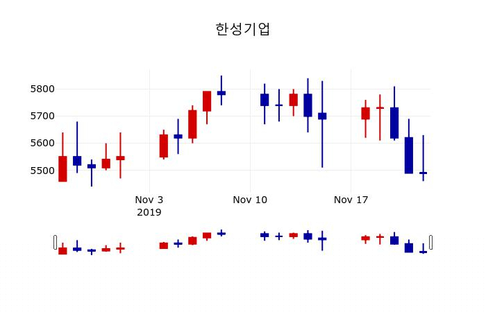 ▲지난 30영업일 동안 한성기업 주가변동정보
