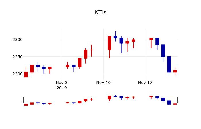 ▲지난 30영업일 동안 KTis 주가변동정보