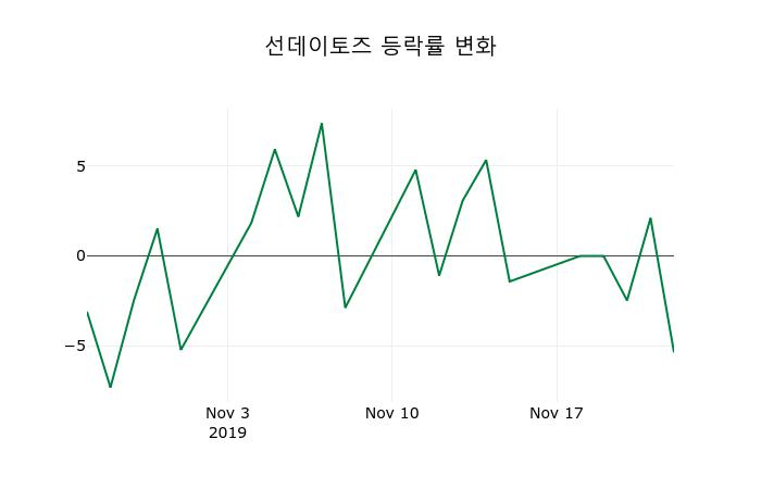 ▲지난 2주간의 등락률 변동정보