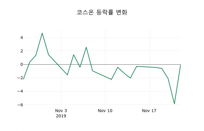 ▲지난 2주간의 등락률 변동정보