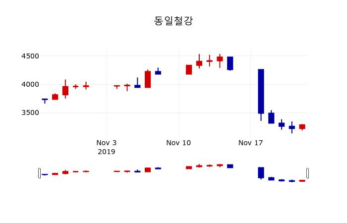 ▲지난 30영업일 동안 동일철강 주가변동정보