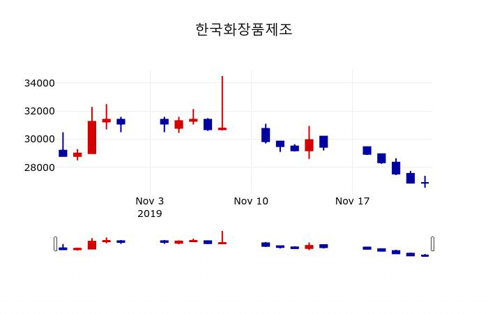 ▲지난 30영업일 동안 한국화장품제조 주가변동정보