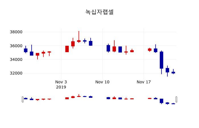 ▲지난 30영업일 동안 녹십자랩셀 주가변동정보