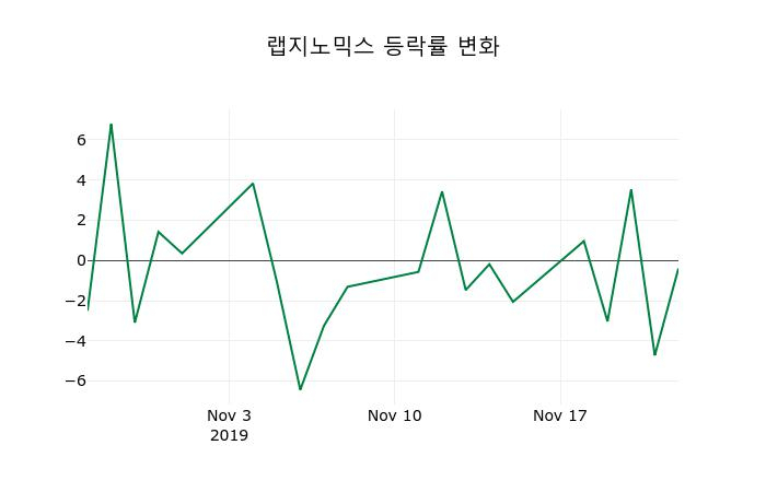 ▲지난 2주간의 등락률 변동정보