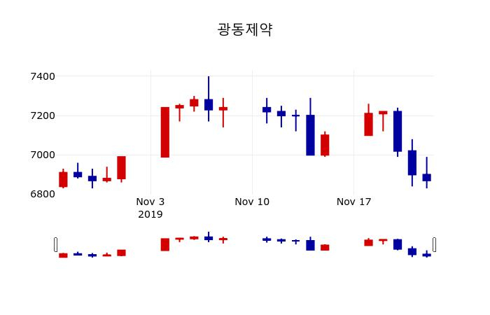 ▲지난 30영업일 동안 광동제약 주가변동정보