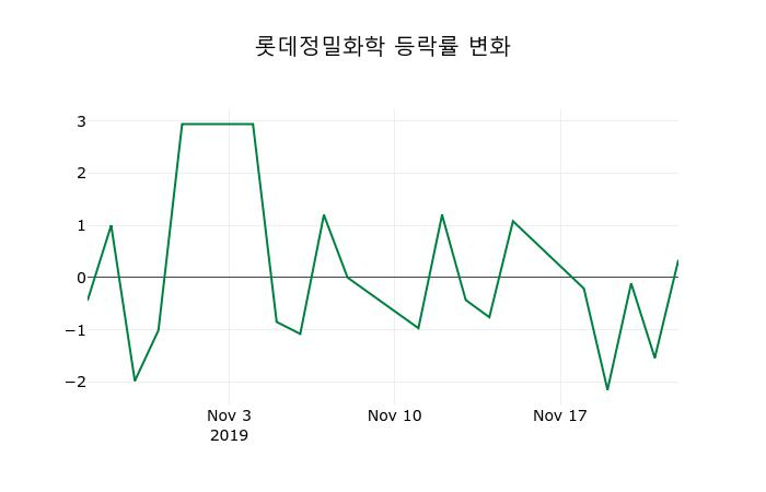 ▲지난 2주간의 등락률 변동정보