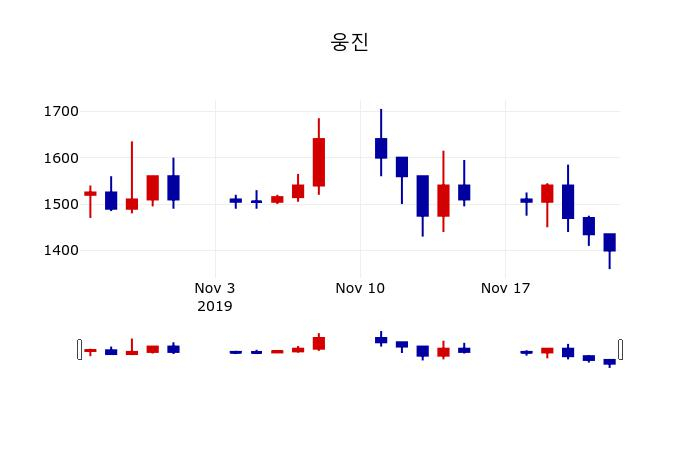 ▲지난 30영업일 동안 웅진 주가변동정보