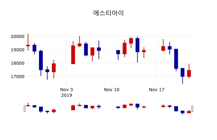 ▲지난 30영업일 동안 에스티아이 주가변동정보