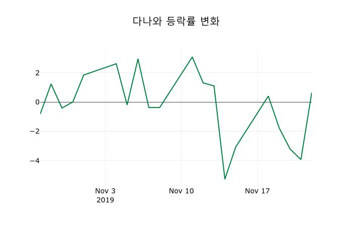 ▲지난 2주간의 등락률 변동정보