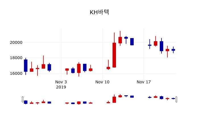 ▲지난 30영업일 동안 KH바텍 주가변동정보