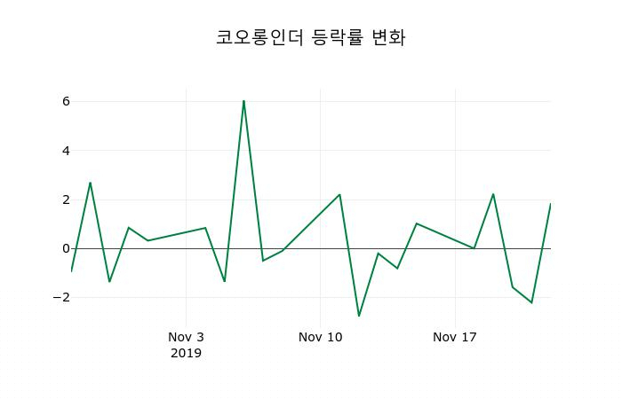 ▲지난 2주간의 등락률 변동정보