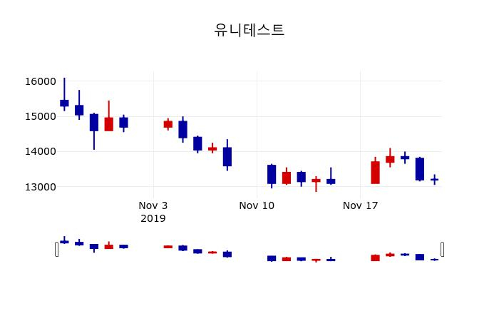 ▲지난 30영업일 동안 유니테스트 주가변동정보