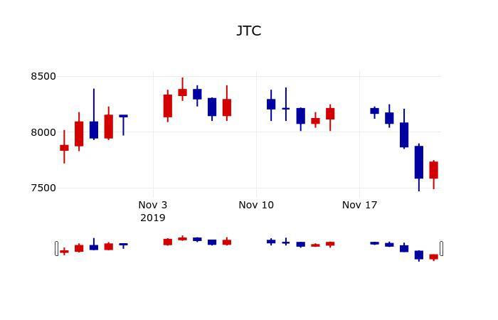 ▲지난 30영업일 동안 JTC 주가변동정보