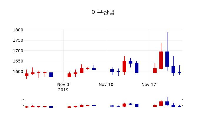 ▲지난 30영업일 동안 이구산업 주가변동정보