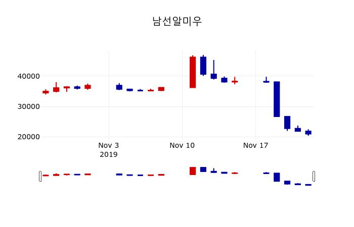 ▲지난 30영업일 동안 남선알미우 주가변동정보