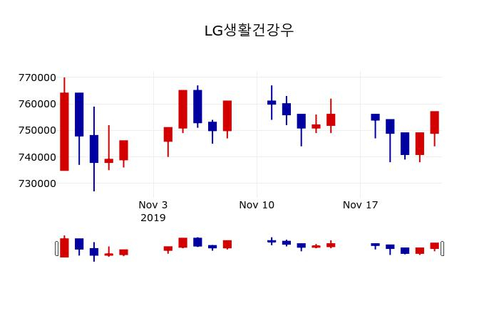 ▲지난 30영업일 동안 LG생활건강우 주가변동정보