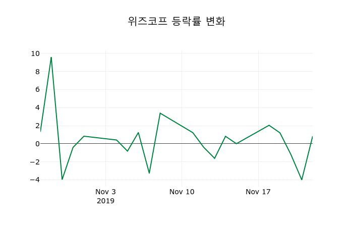▲지난 2주간의 등락률 변동정보