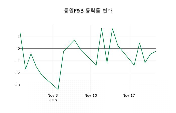▲지난 2주간의 등락률 변동정보