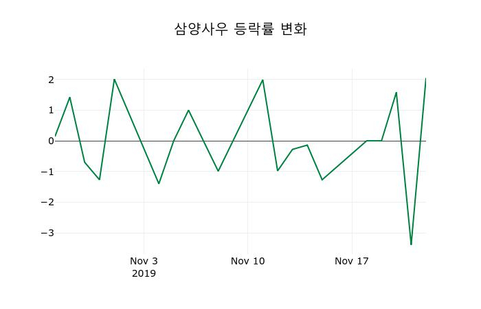 ▲지난 2주간의 등락률 변동정보