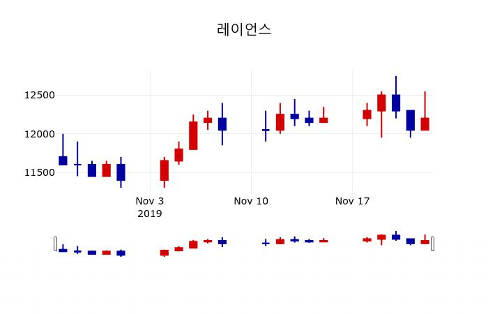 ▲지난 30영업일 동안 레이언스 주가변동정보
