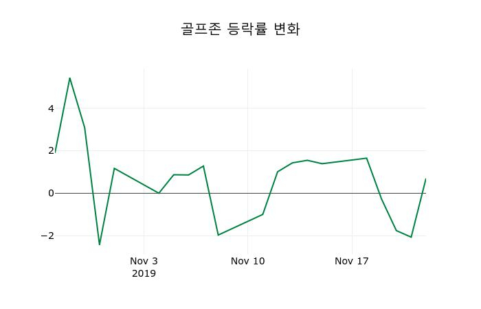▲지난 2주간의 등락률 변동정보
