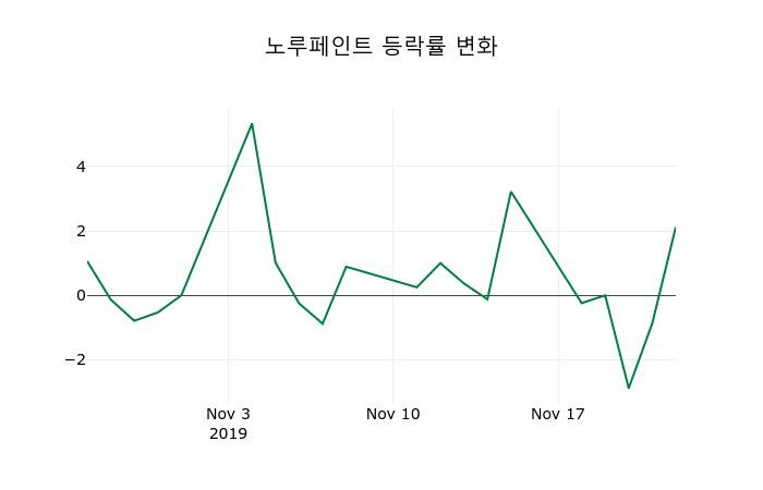 ▲지난 2주간의 등락률 변동정보