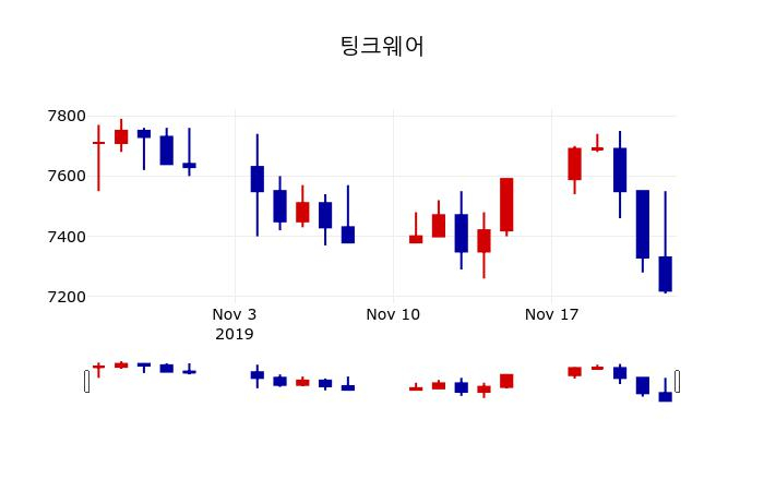 ▲지난 30영업일 동안 팅크웨어 주가변동정보